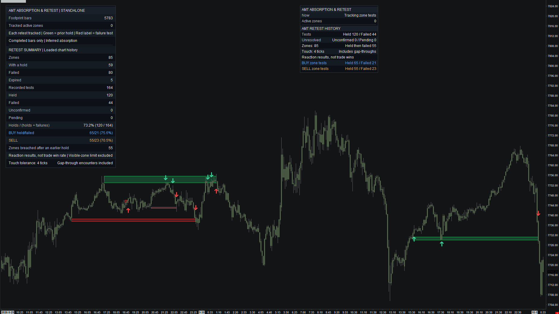 Absorption & Retest chart example. Detailed and compact retest tables beside absorption zones and reaction markers. The example keeps extended historical text labels hidden.