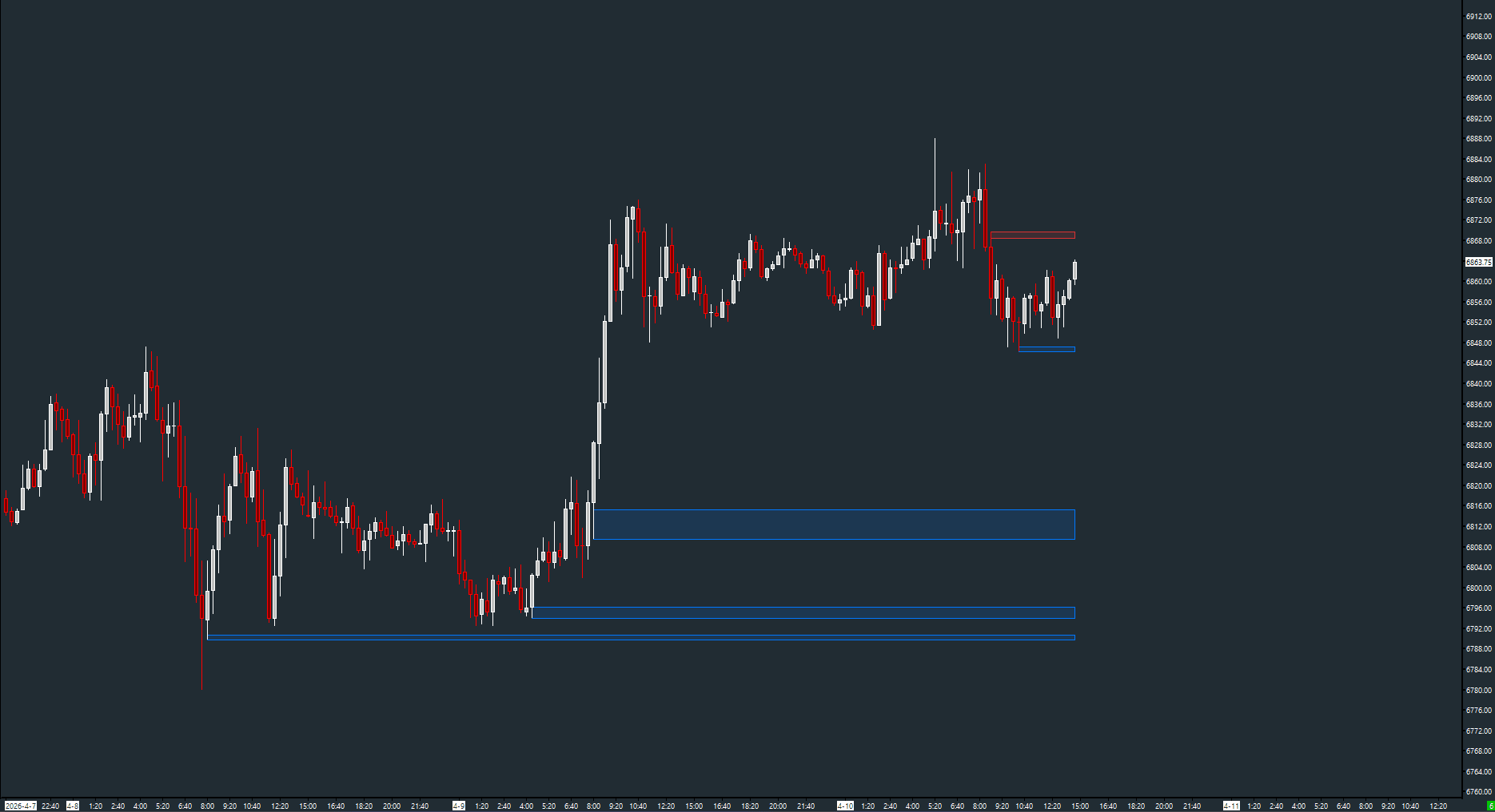AMT Absorption Zones on a Sierra Chart