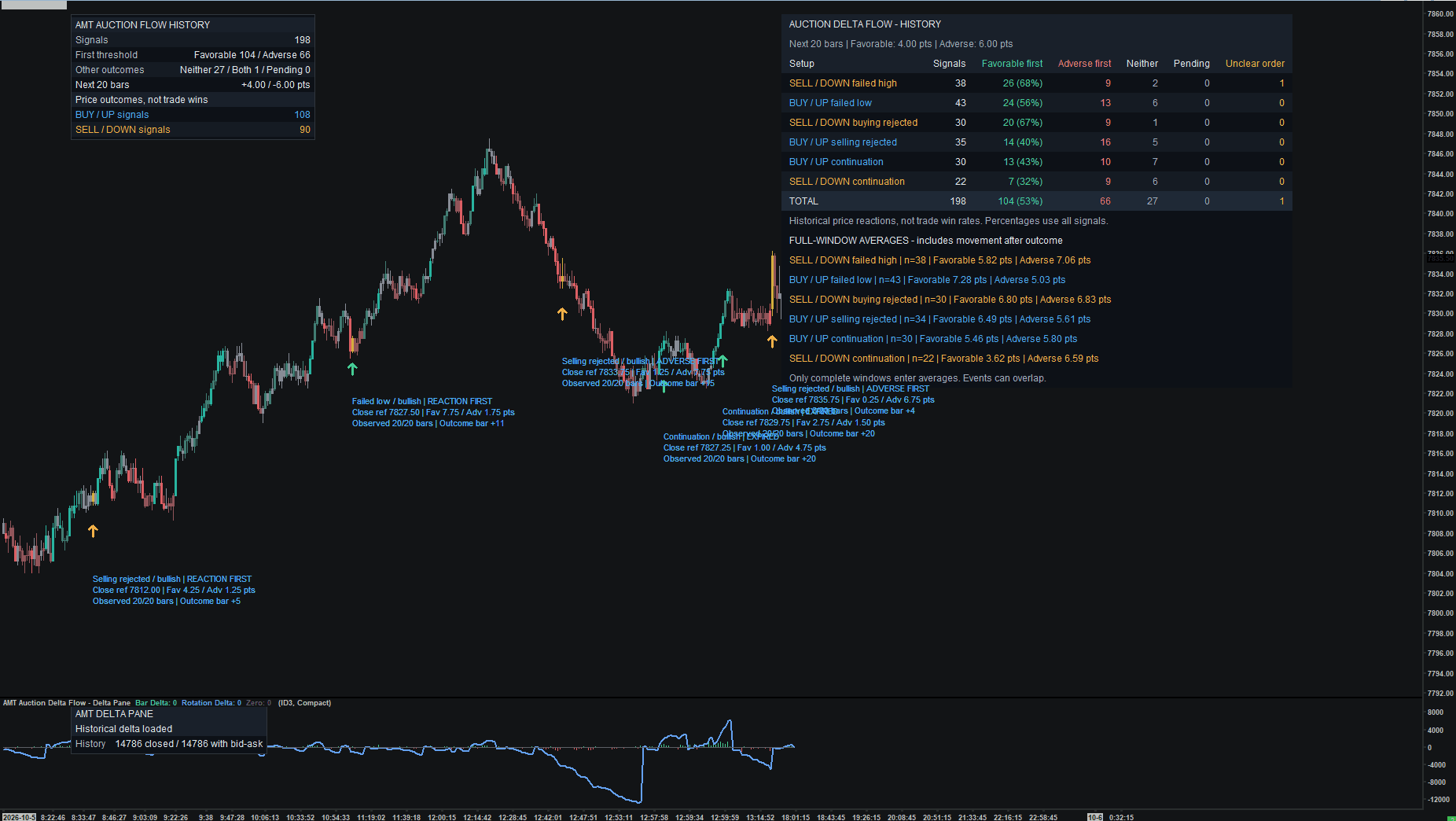 Auction Delta Flow — Delta Pane chart example. The companion delta pane below price, with Auction Delta Flow history tables and after-reaction labels from the main study above.