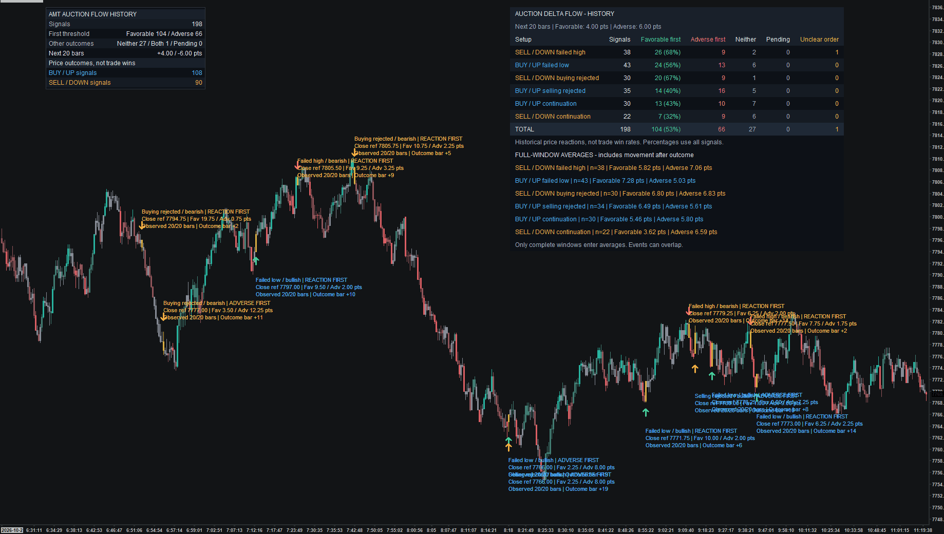 Auction Delta Flow chart example. Compact and detailed history tables with after-reaction labels enabled for studying individual confirmed events.