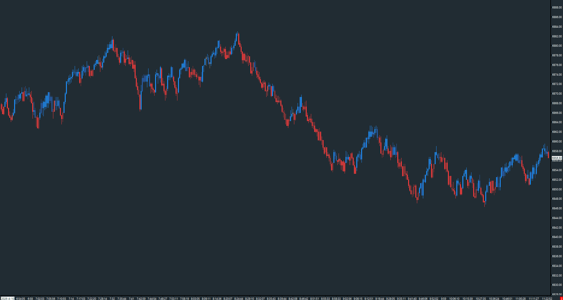 AMT Auction Flow on a Sierra Chart