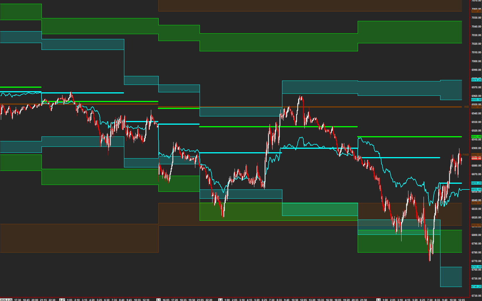AMT Balance study rendered on a Sierra Chart futures chart