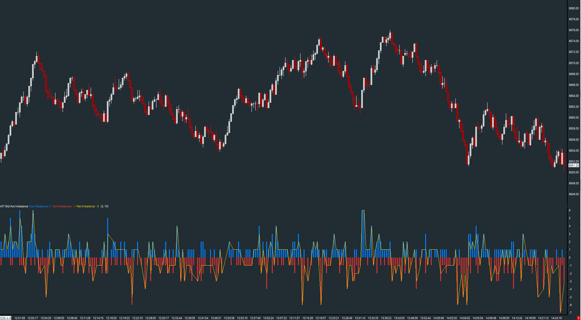 AMT Bid/Ask Imbalance on a Sierra Chart