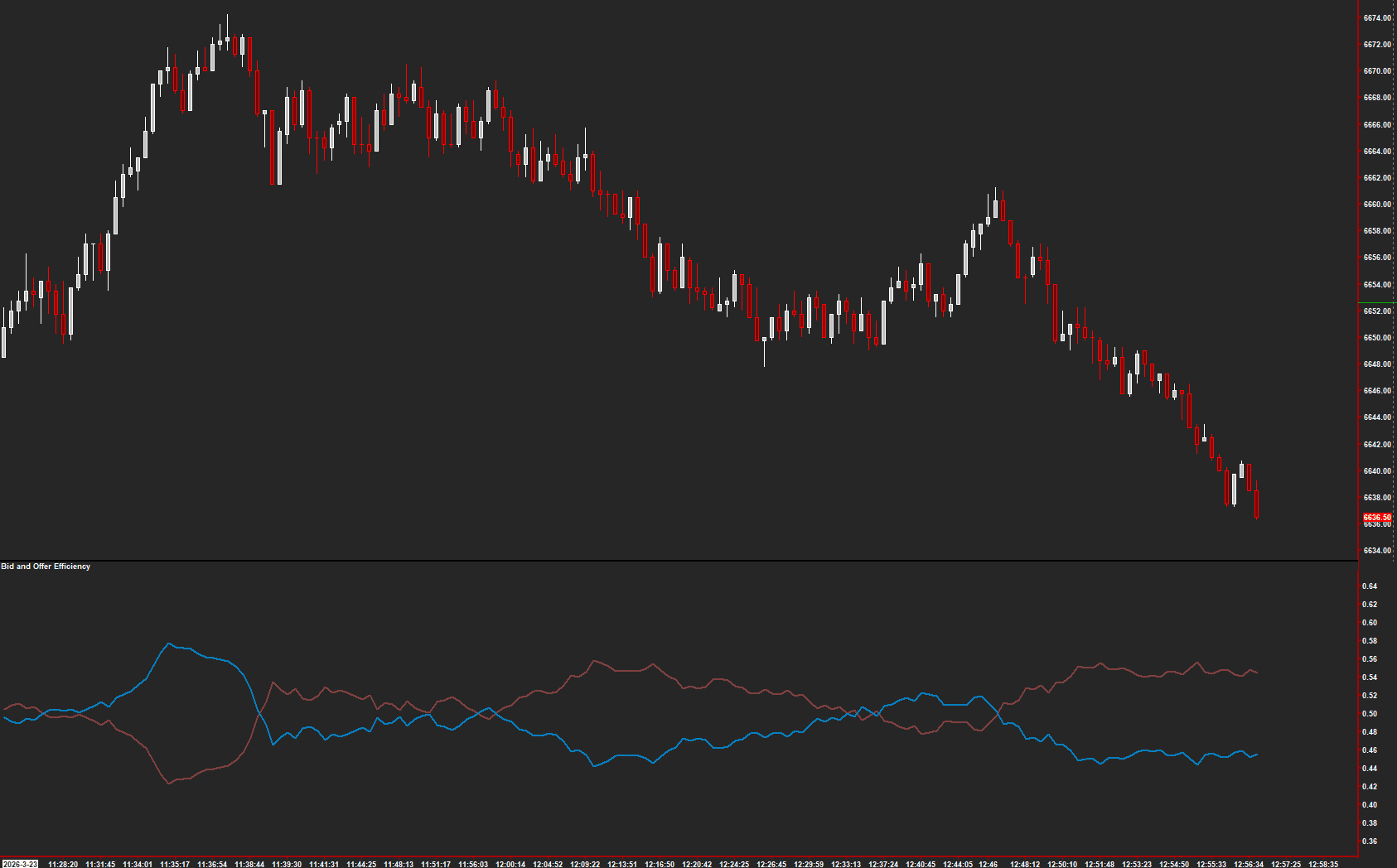 Bid and Offer Efficiency on a Sierra Chart