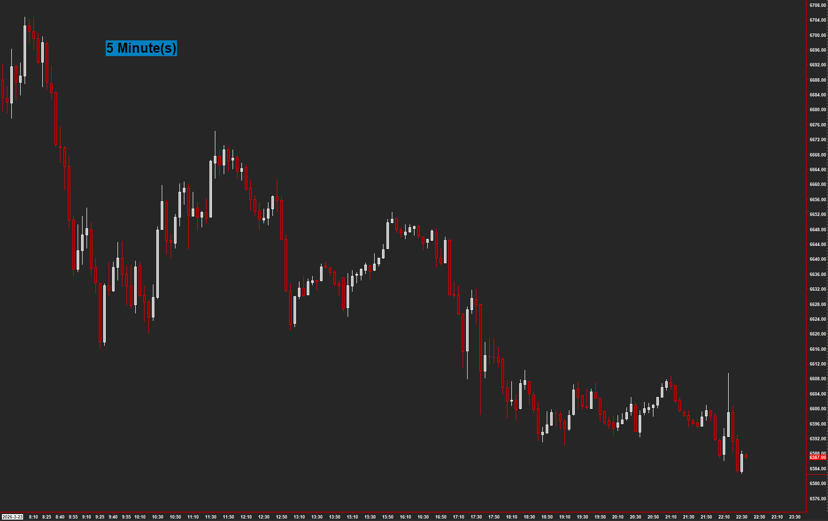 Chart Type Display on a Sierra Chart