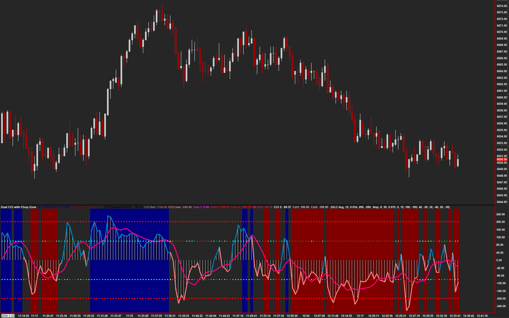 Dual CCI with Chop Zone on Sierra Chart