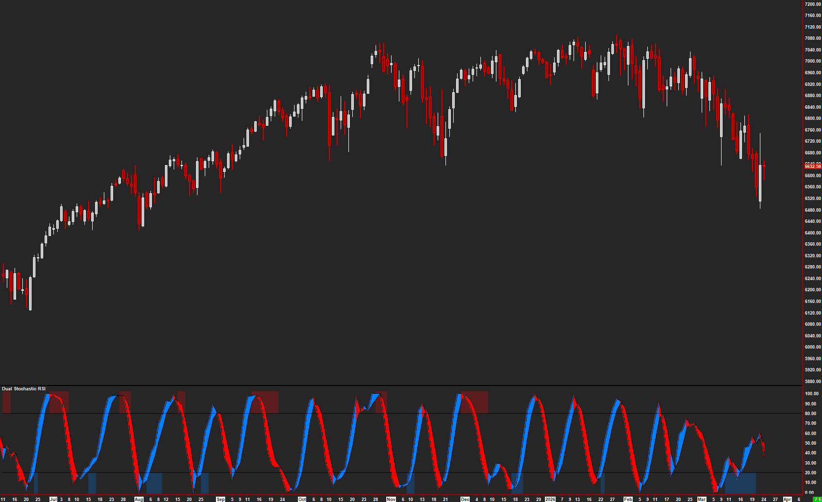 AMT Dual Stochastic RSI on a Sierra Chart