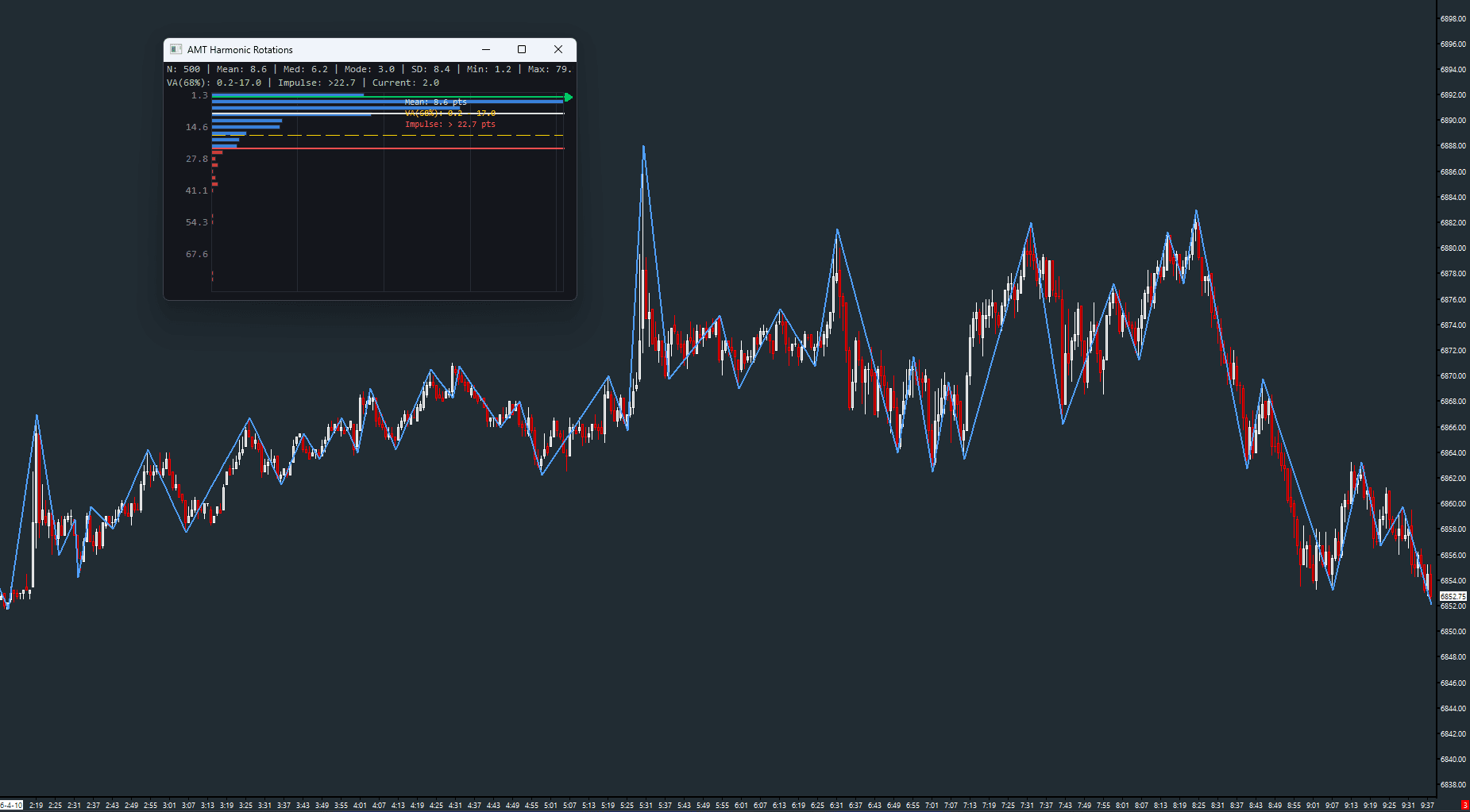 AMT Harmonic Rotations on a Sierra Chart