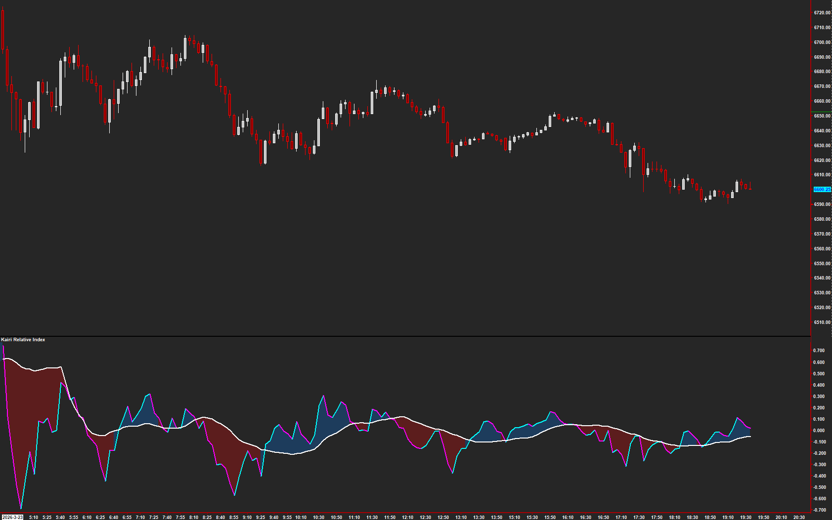 Kairi Relative Index on a Sierra Chart