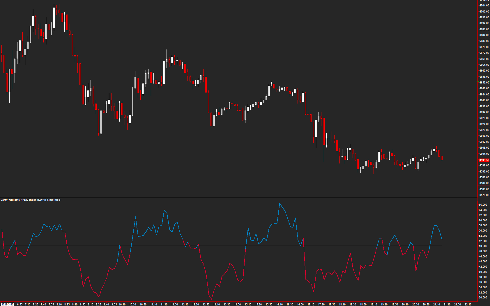 Larry Williams Proxy Index on a Sierra Chart