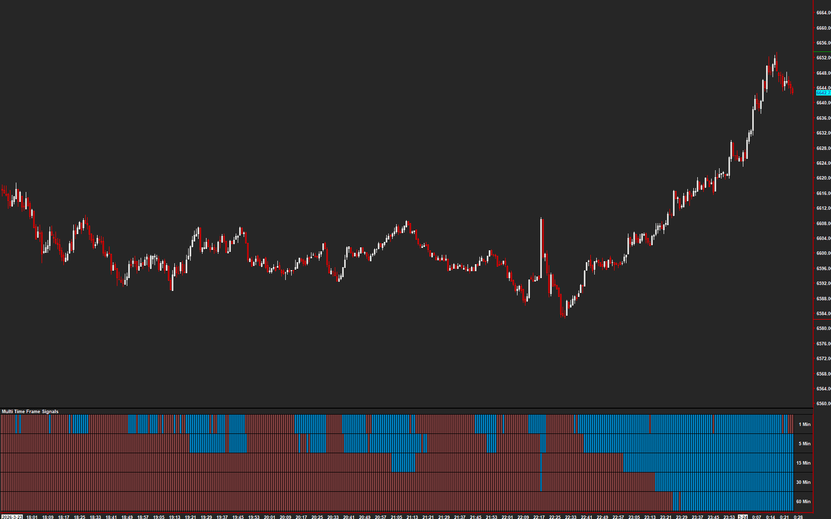 AMT Multi-Time Frame Signals on a Sierra Chart