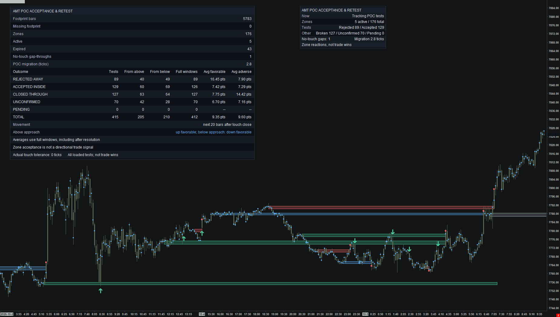 POC Acceptance & Retest chart example. Detailed and compact tables with POC zones and reaction markers; historical text labels are hidden in this example.
