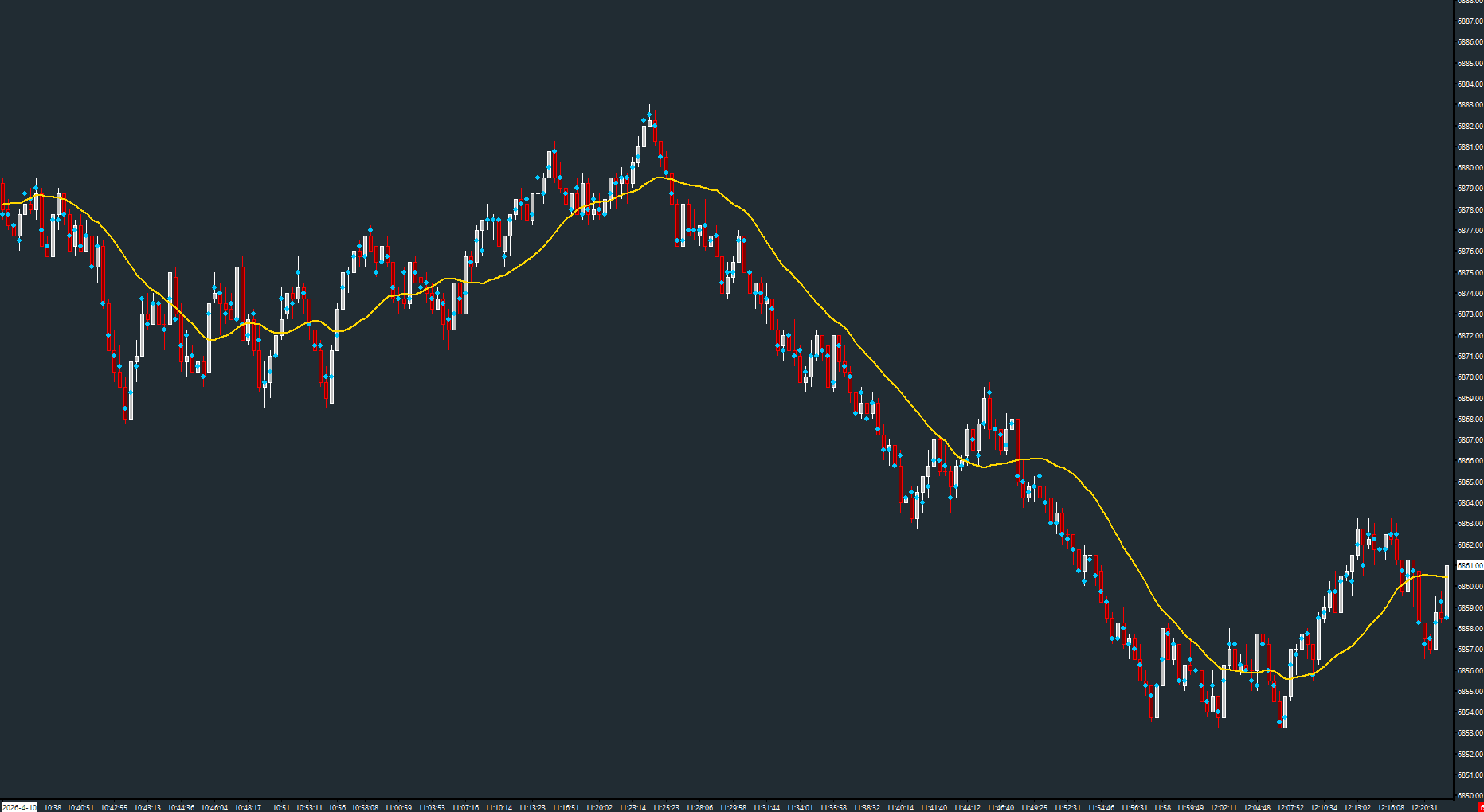 AMT POC Per Bar on a Sierra Chart