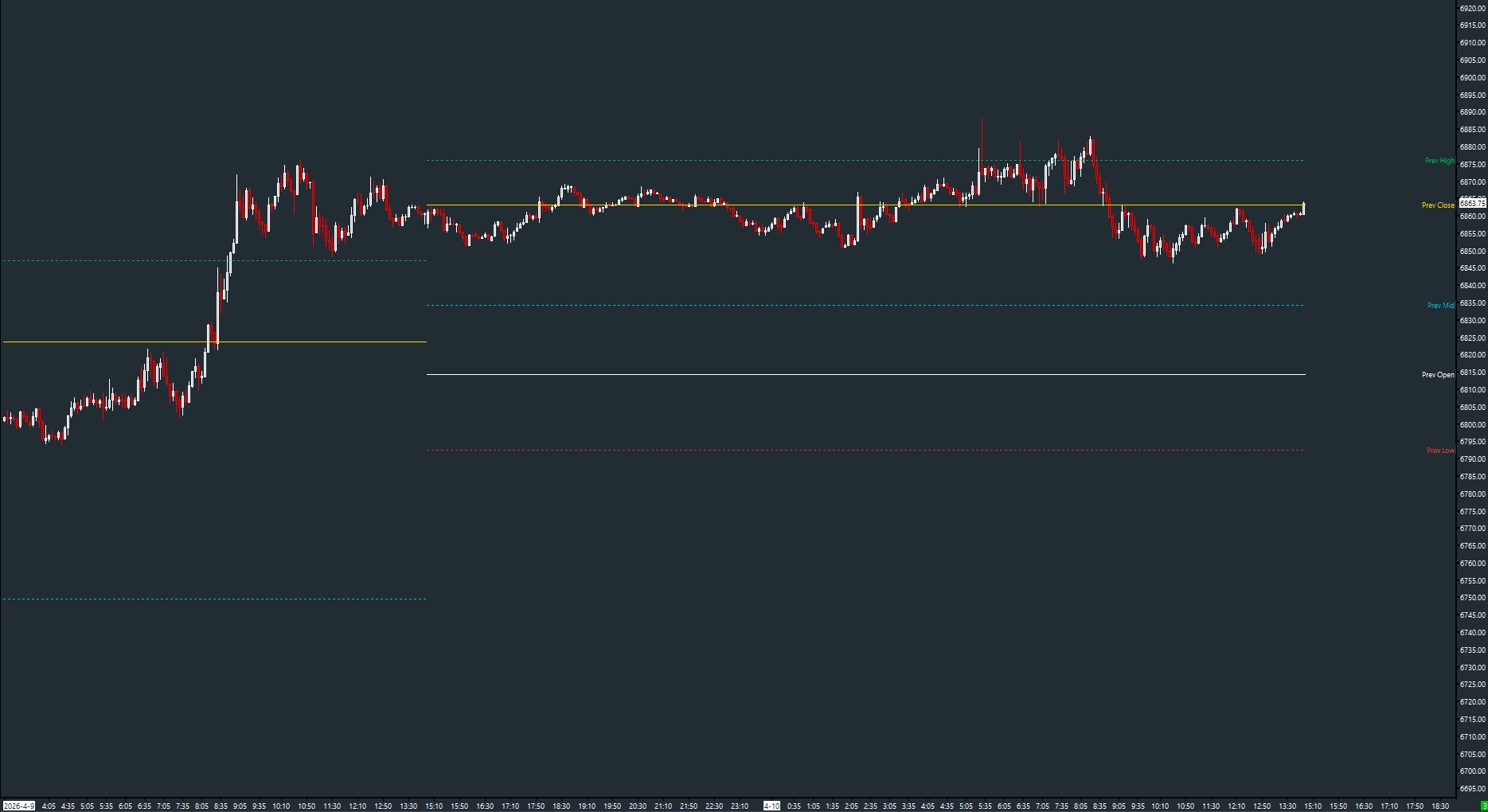 AMT Previous Day OHLC on a Sierra Chart