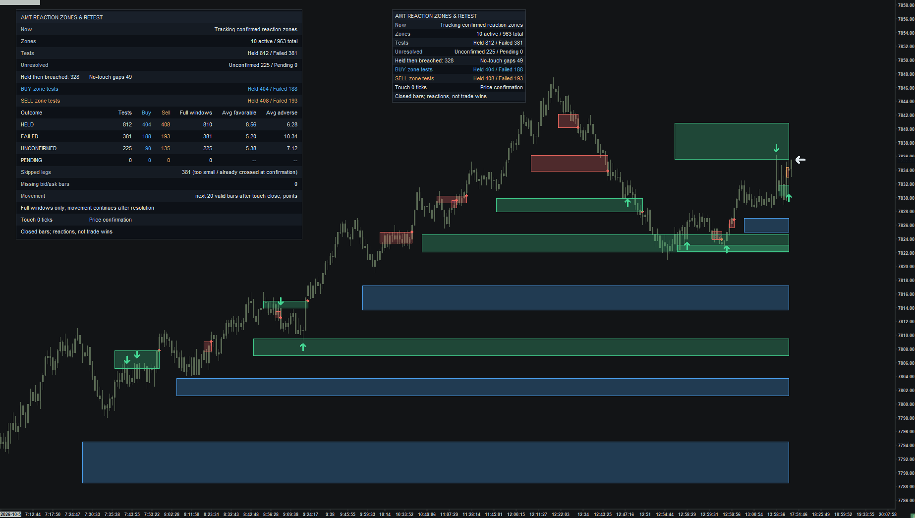 Reaction Zones & Retest chart example. Detailed and compact tables with reaction zones and markers. This example keeps the historical text labels hidden.