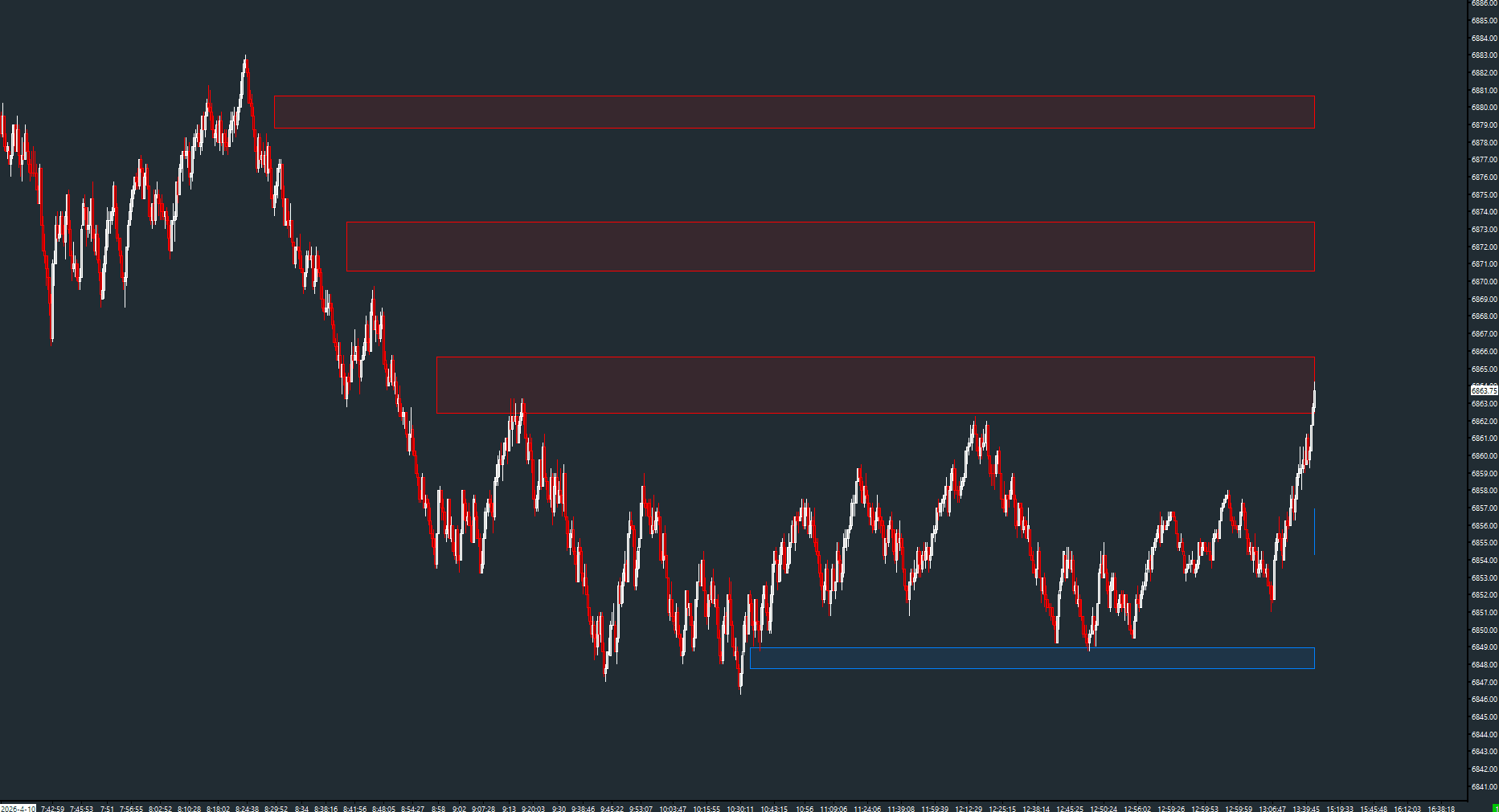 AMT Reaction Zones on a Sierra Chart