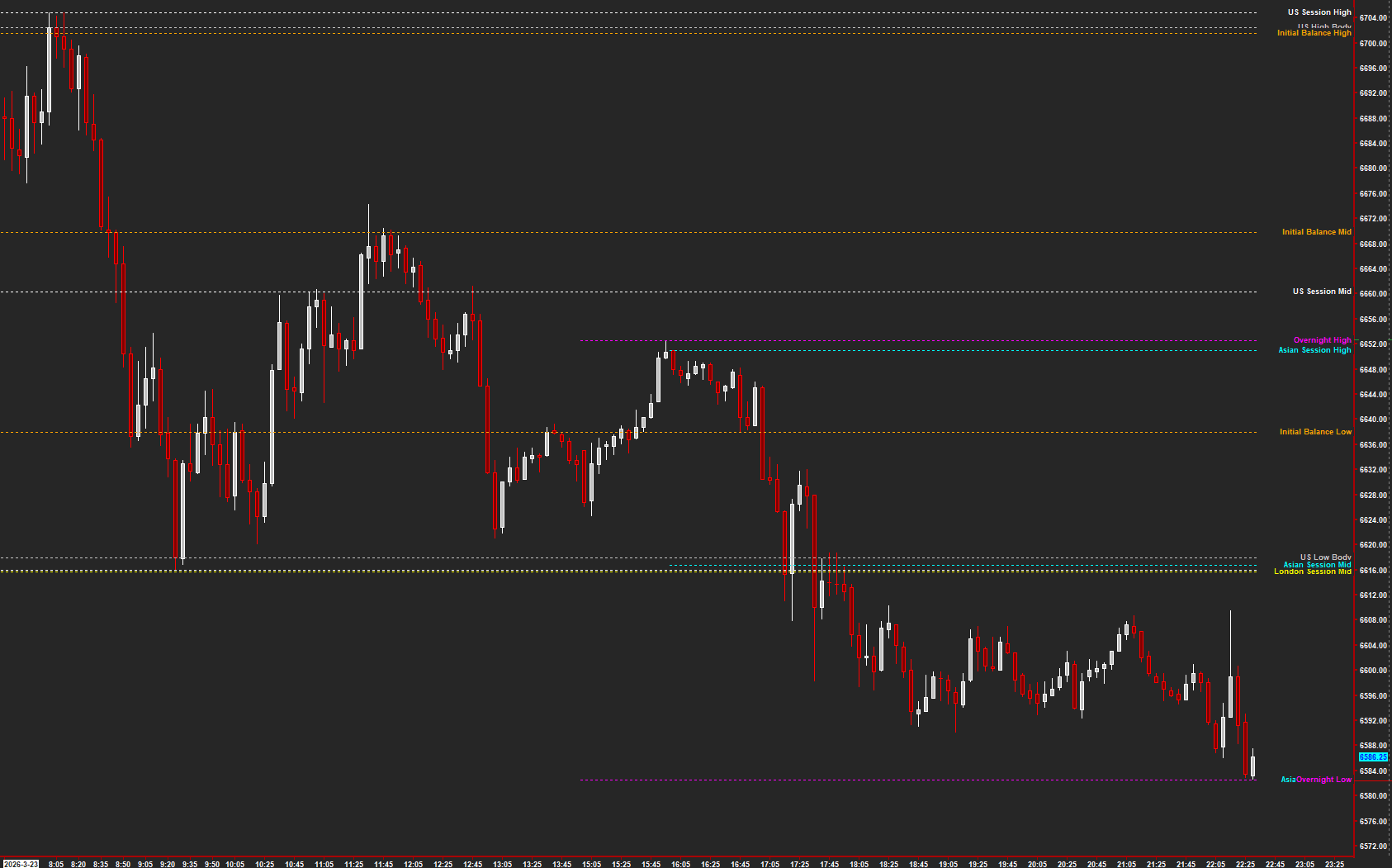 Session High-Low Tracker on a Sierra Chart