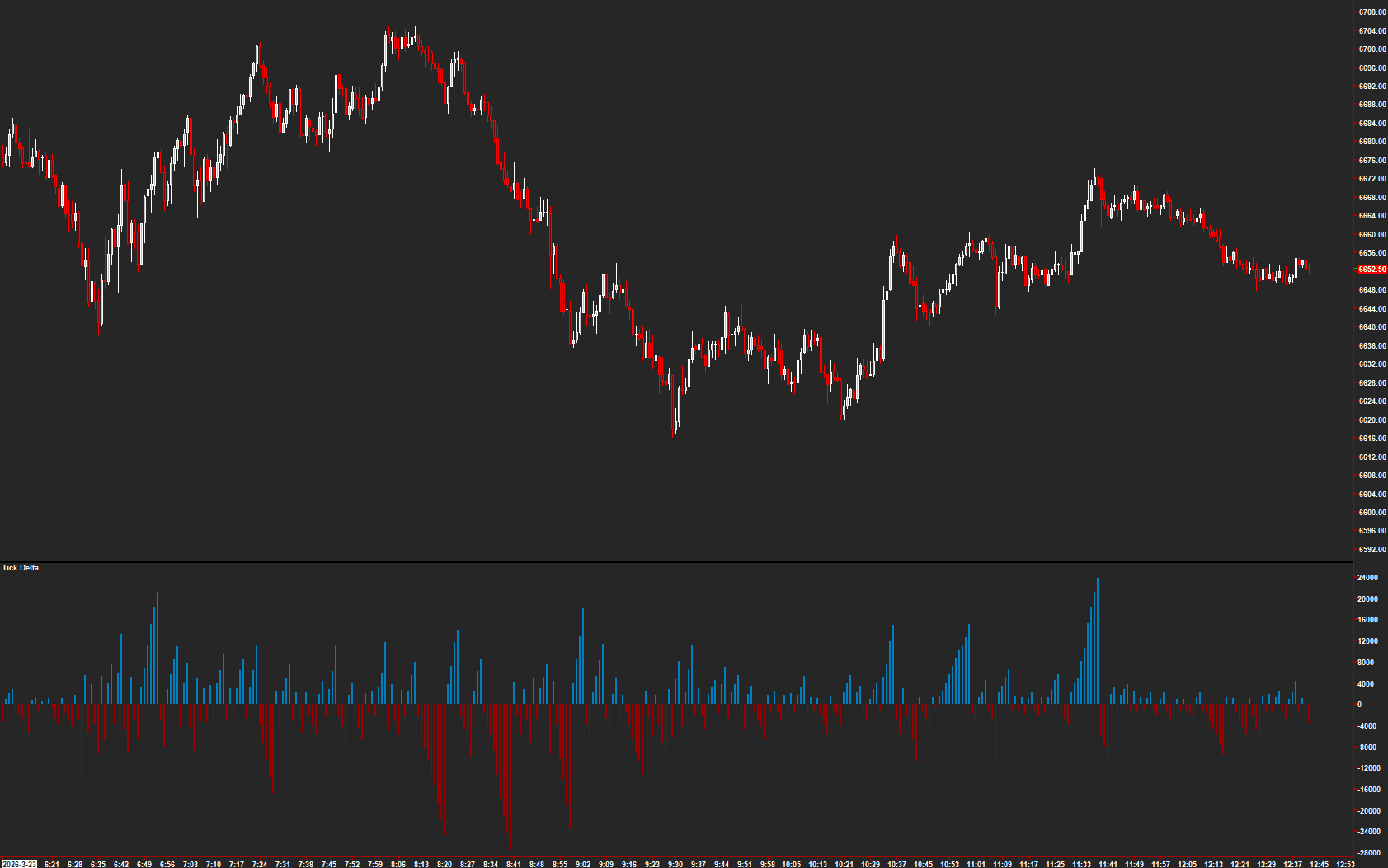 Tick Delta on a Sierra Chart