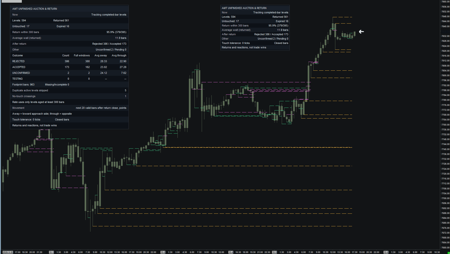 Unfinished Auction & Return chart example. Detailed table on the left and compact table on the right, with unfinished-auction levels on the chart.