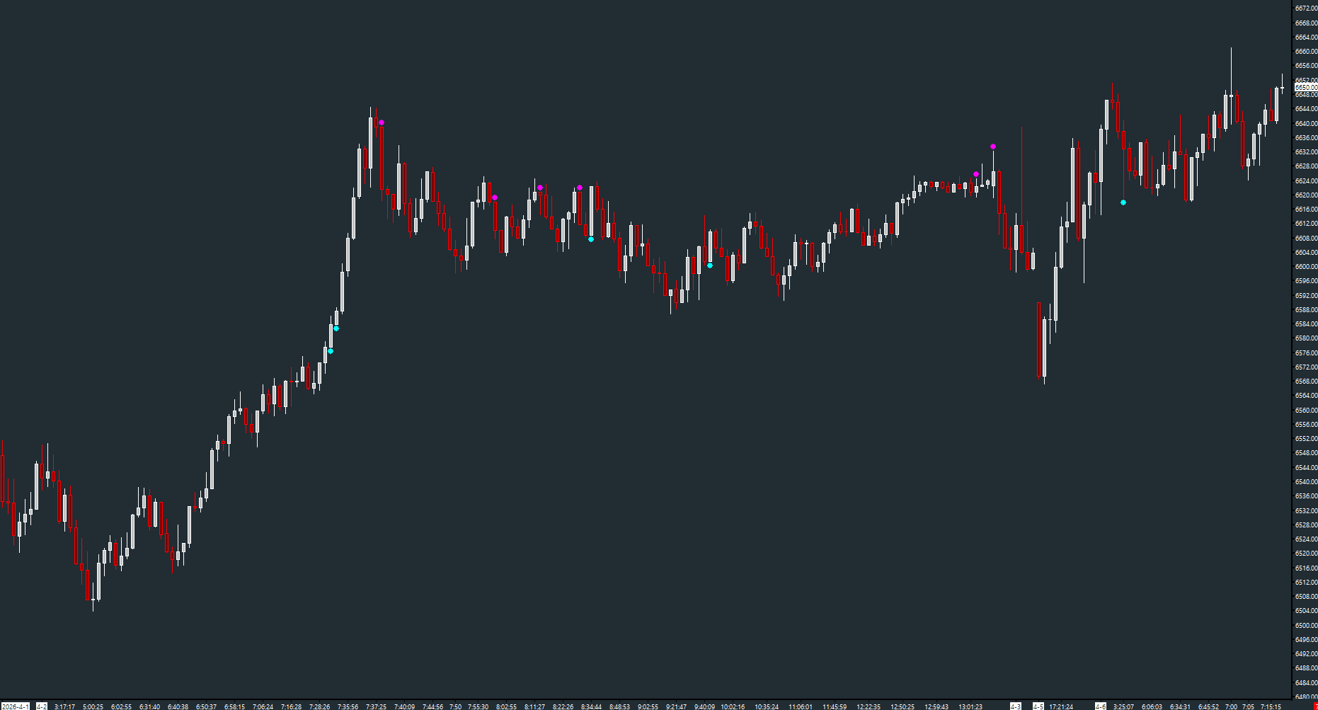 AMT Unfinished Auction on a Sierra Chart