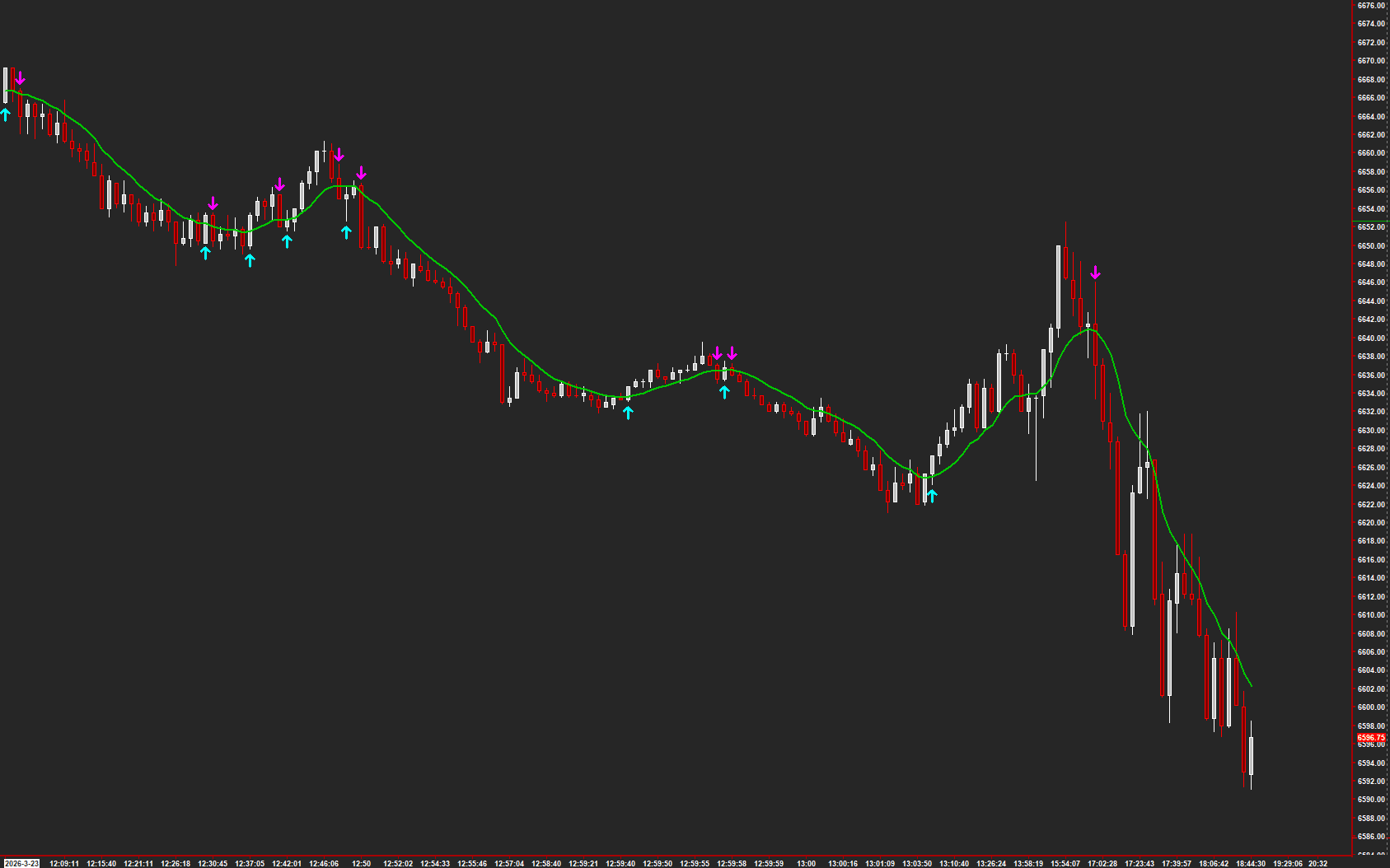 Vol Based Momentum on a Sierra Chart