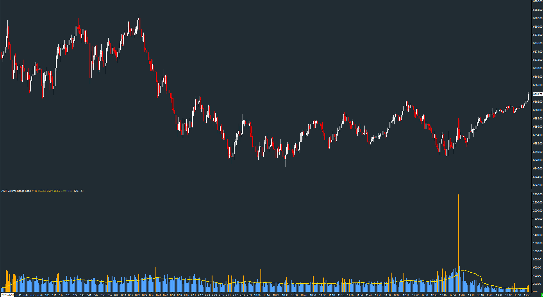 AMT Volume Range Ratio on a Sierra Chart