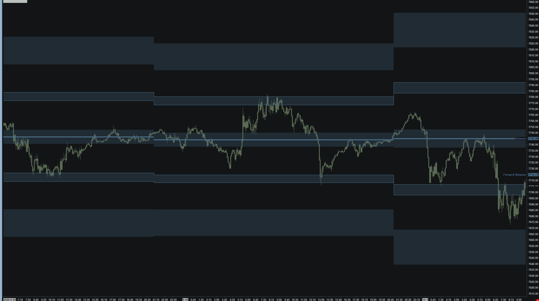 AMT Zone chart example. A clean Zone map with filled reference areas, Balance, and Forward Balance.