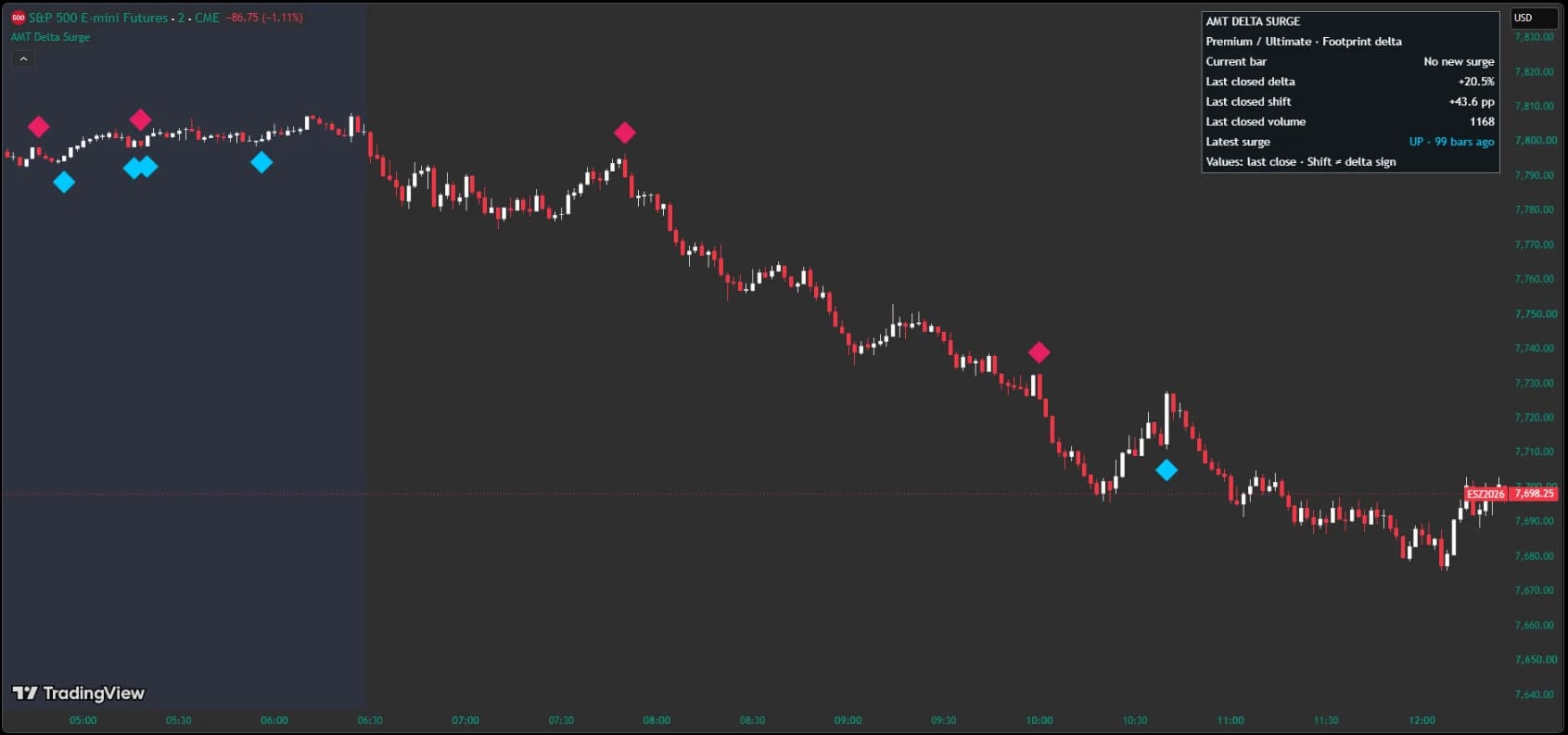 ES two-minute TradingView chart with cyan and pink diamond Delta Surge markers and a panel showing confirmed footprint delta, percentage-point change, volume, and latest surge