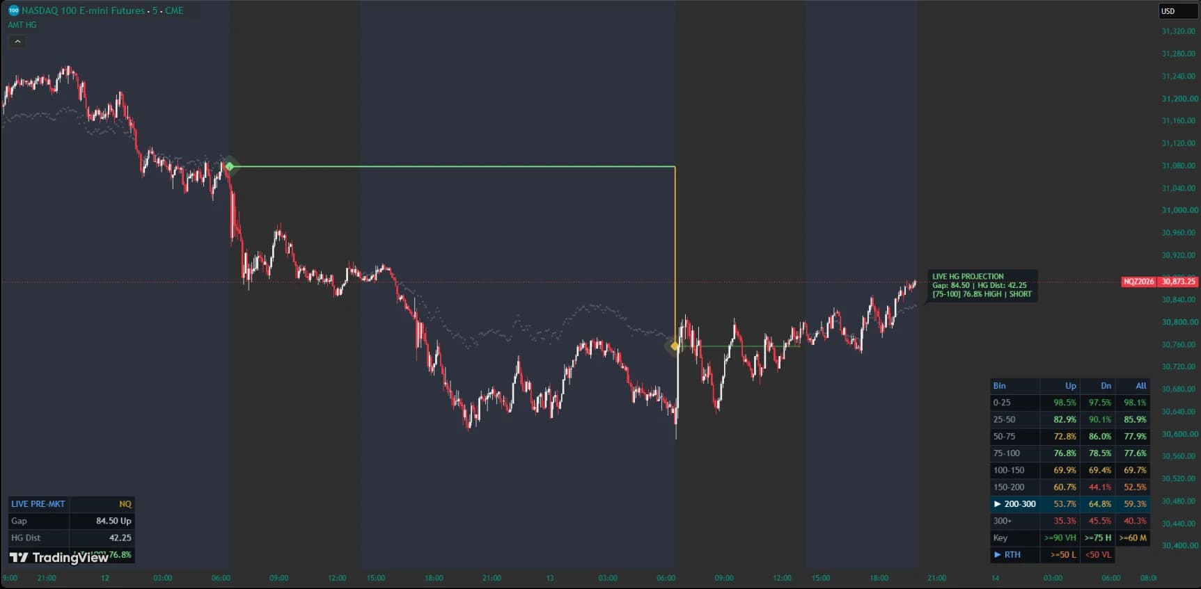 NQ TradingView chart with half-gap levels, developing pre-market projection, and historical gap-size reference table