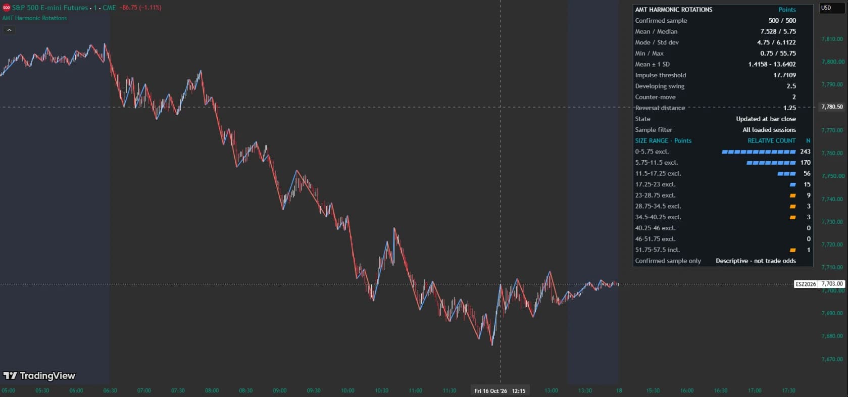 ES one-minute TradingView chart with AMT Harmonic Rotations swing lines and a statistics panel showing 500 confirmed rotations and their size distribution