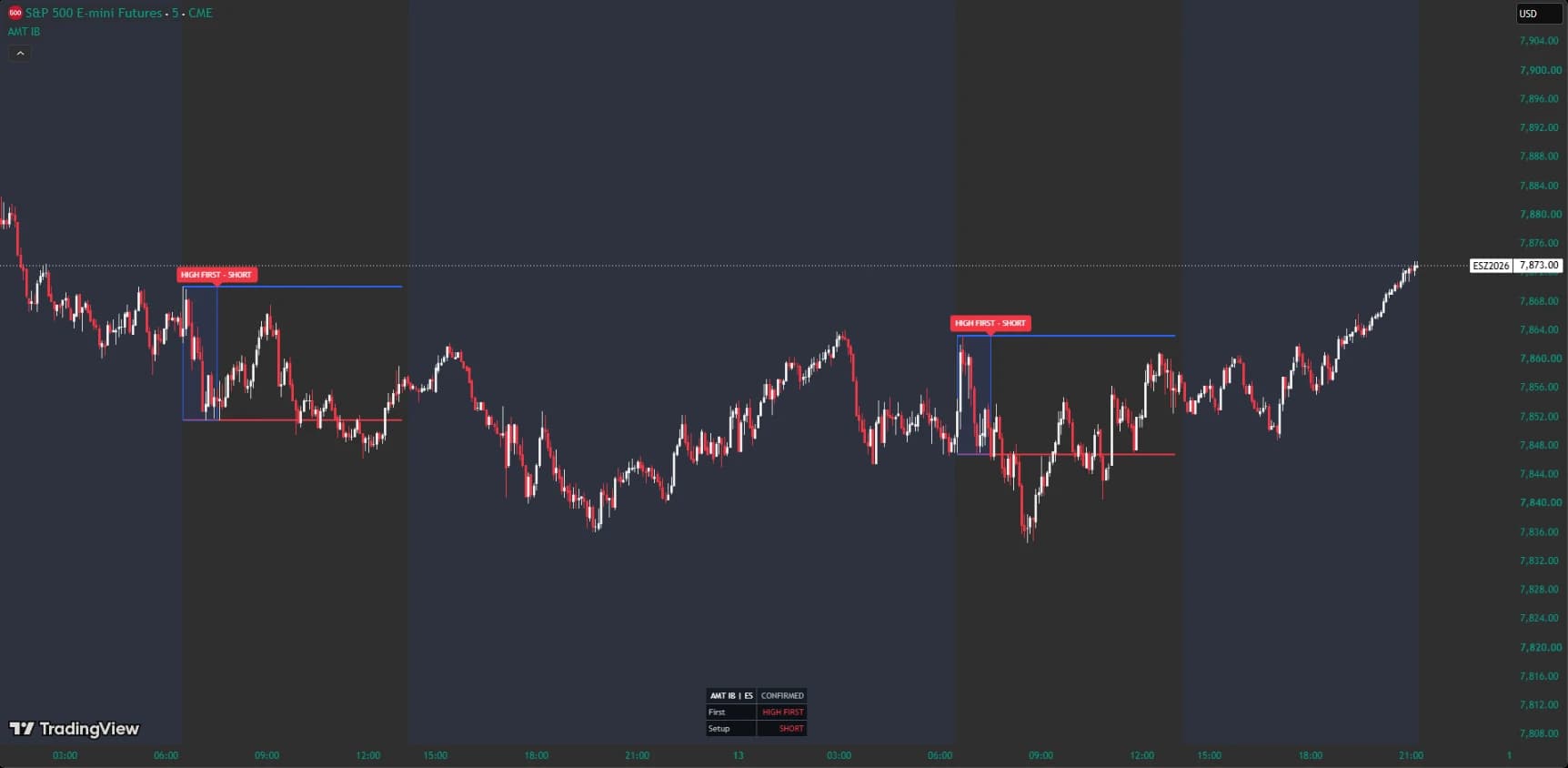 ES TradingView chart with first-hour Initial Balance ranges and confirmed high-first short classifications