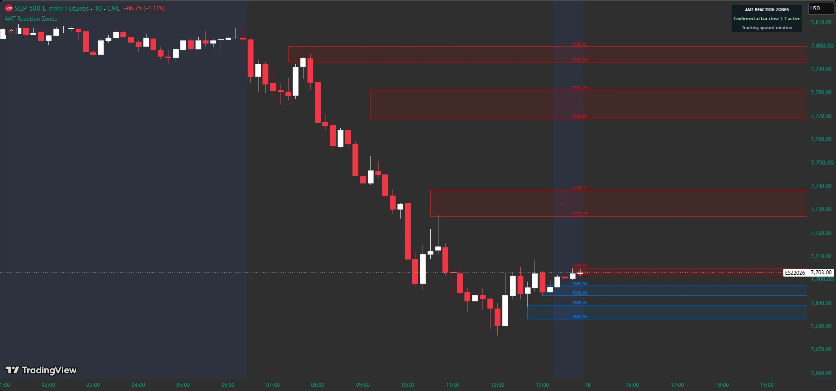 ES 10-minute TradingView chart with red sell reaction zones above price and blue buy reaction zones below price after confirmed swings