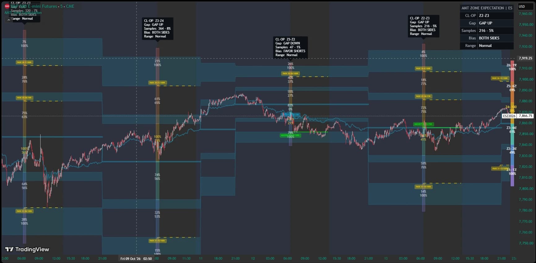 ES TradingView chart showing six AMT zones, historical reach and reaction percentages, and session summaries