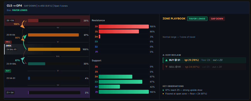 Zone Expectation Dashboard — 6×6 CL→OP probability matrix with zone reach rates, support/resistance percentages, and backtest results across 4,600+ sessions