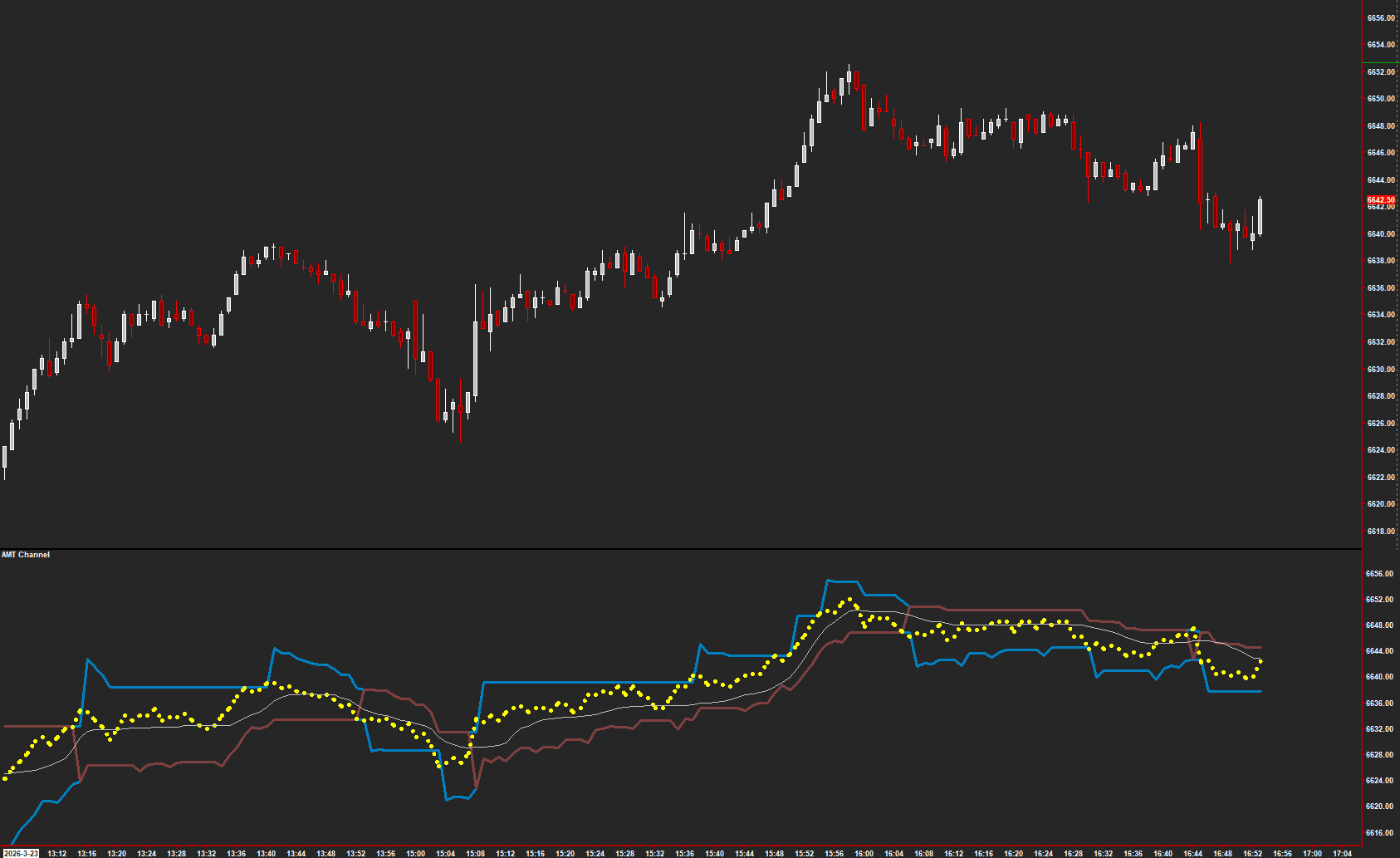 AMT Channel on a Sierra Chart
