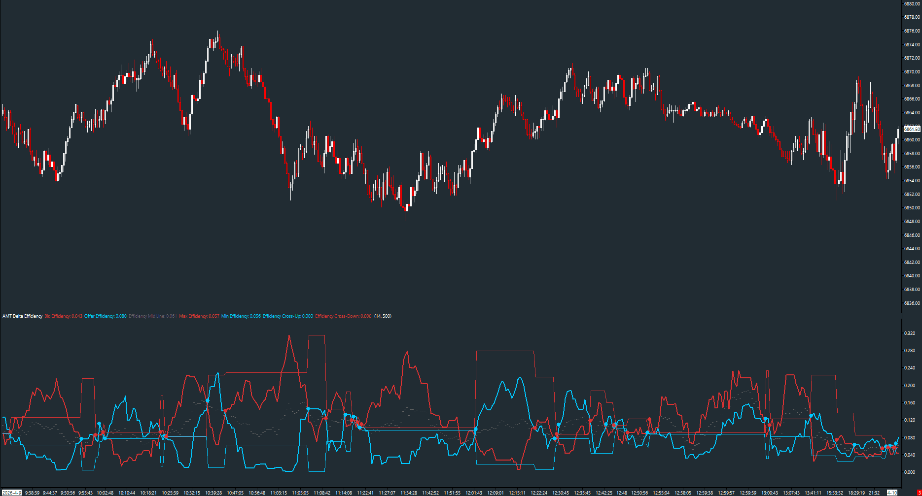 AMT Delta Efficiency on a Sierra Chart