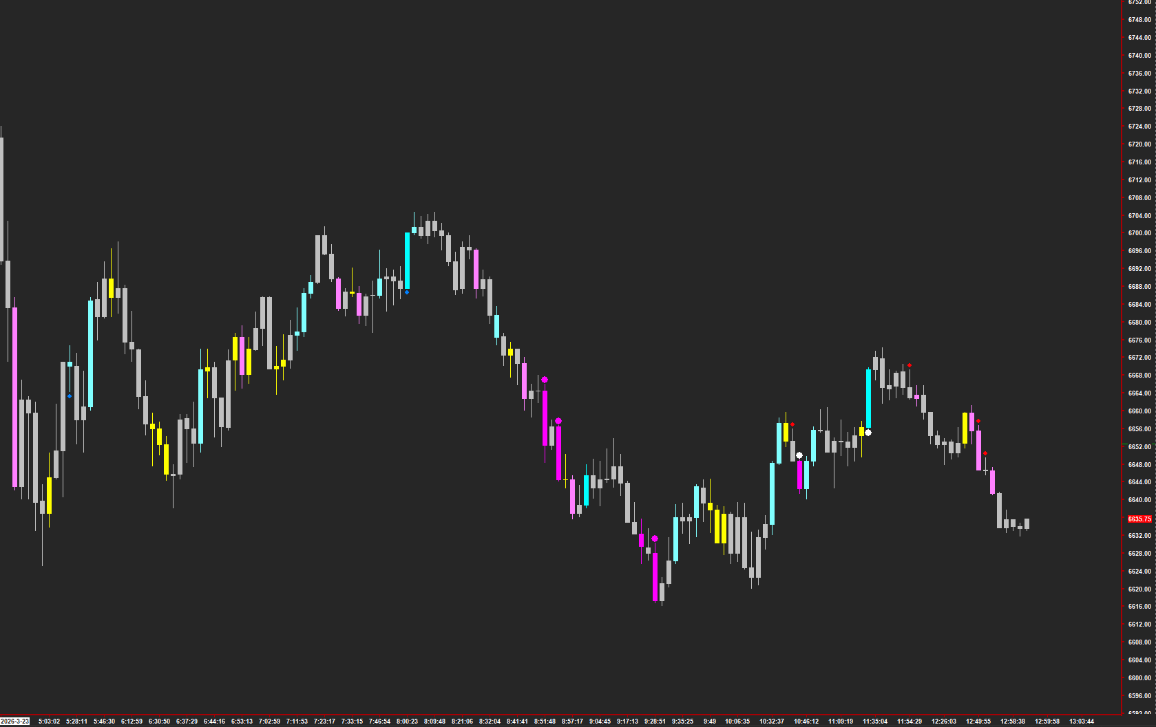 AMT Delta on a Sierra Chart