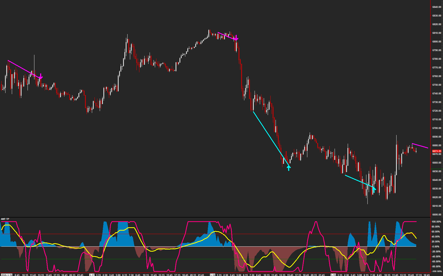 Price-Oscillator Divergence on a Sierra Chart