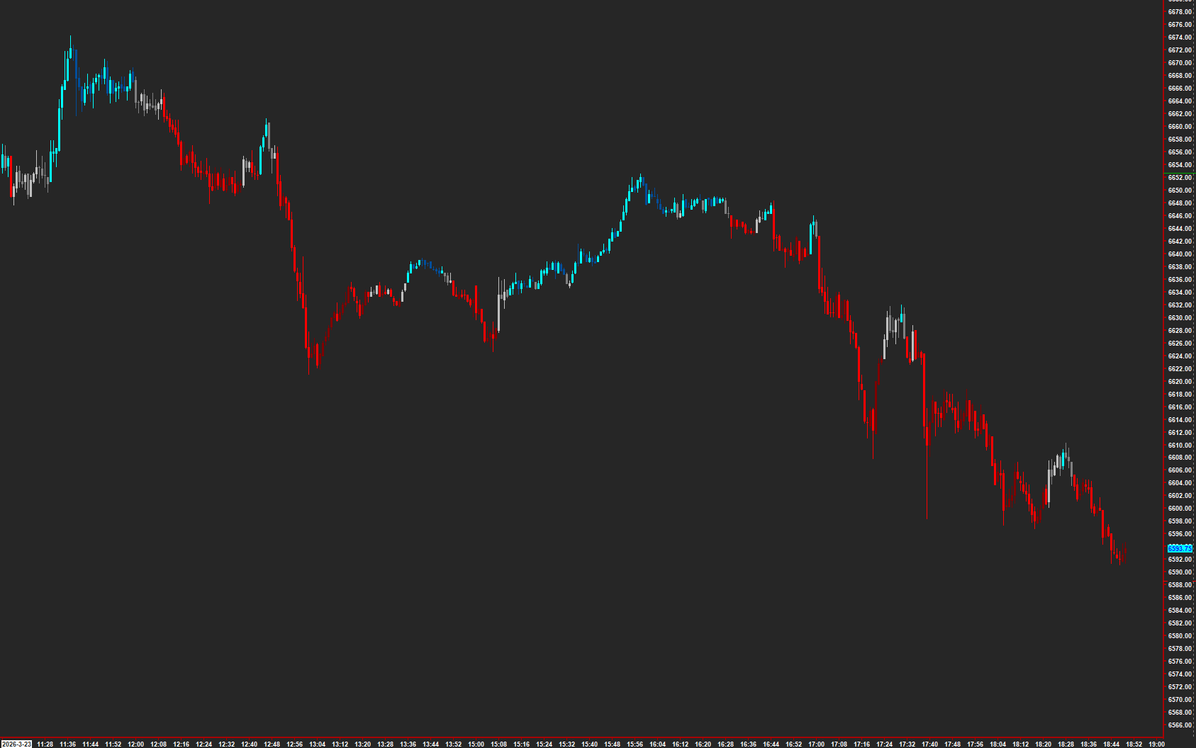 34 EMA Wave Bar Coloring on a Sierra Chart
