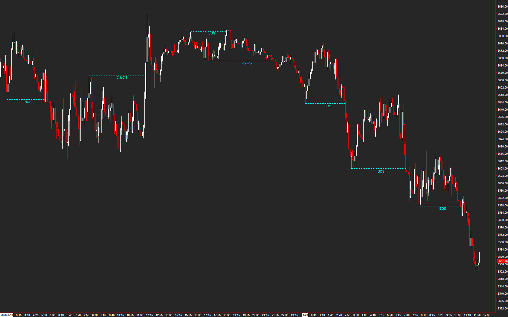 Market Structure — BOS / CHoCH on a Sierra Chart