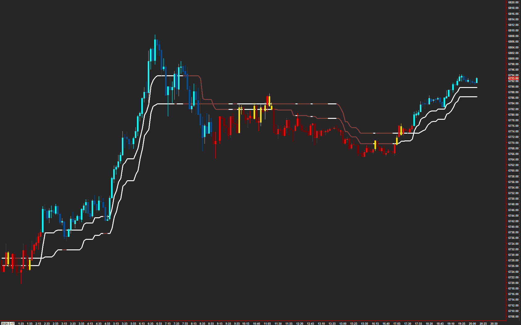 AMT Trend Zero on a Sierra Chart