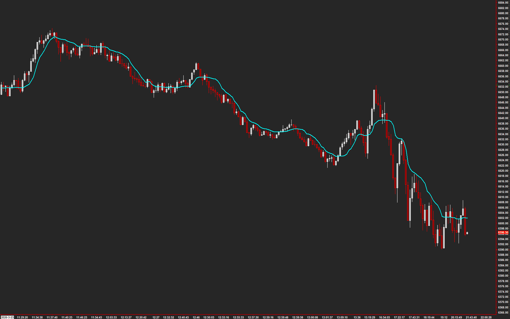 AMT VEMA on a Sierra Chart