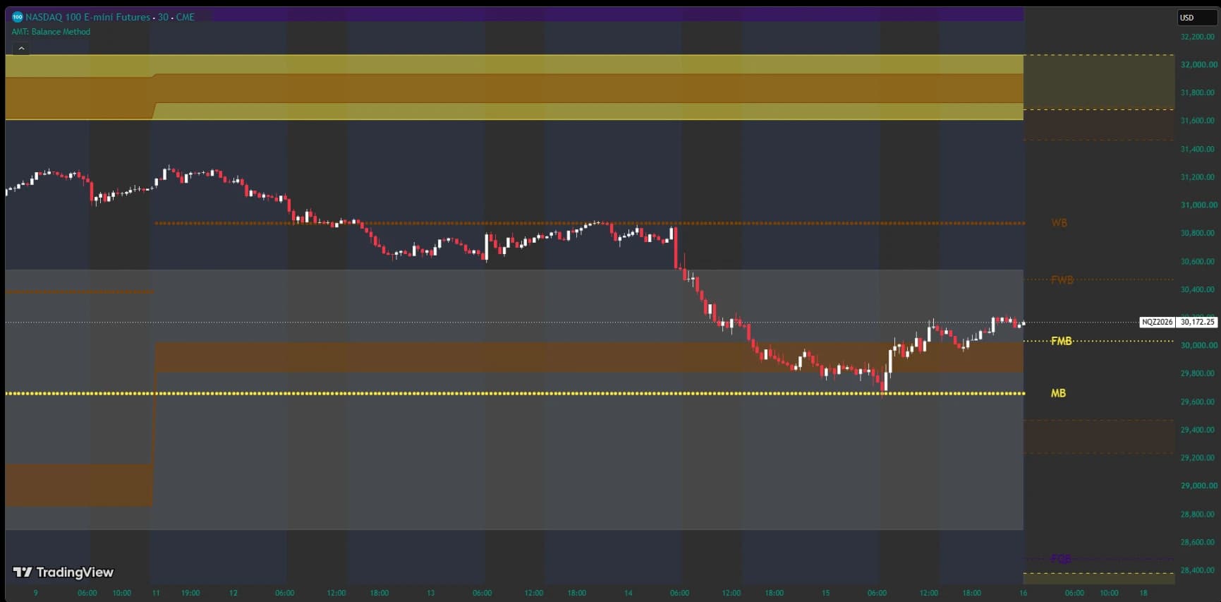NQ 30-minute TradingView chart with weekly and monthly Balance, Dyno zones, and developing projections
