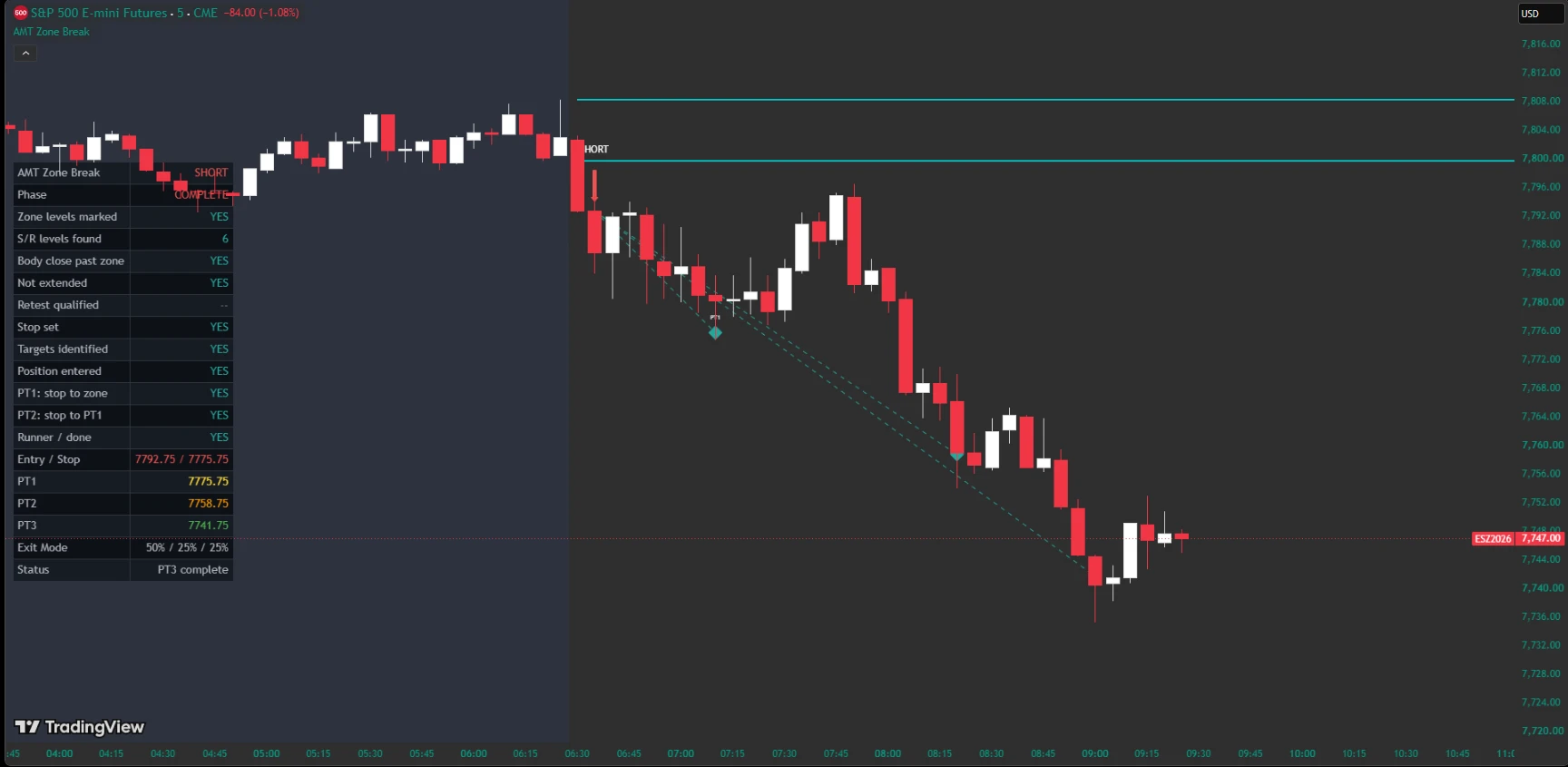 ES five-minute TradingView chart with Zone Break short setup checklist and three simulated target milestones